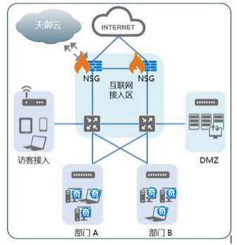 虛擬化下一代防火墻（vNGFW）