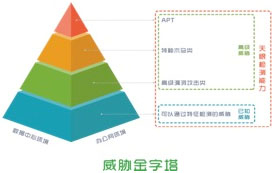 新一代威脅感知系統(tǒng)