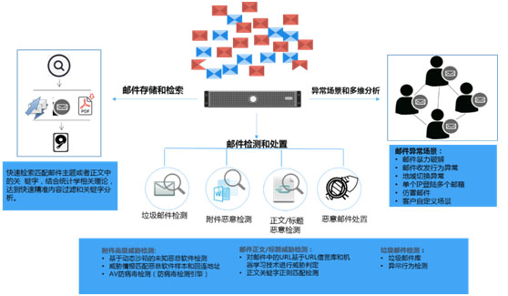 郵件威脅檢測系統(tǒng)