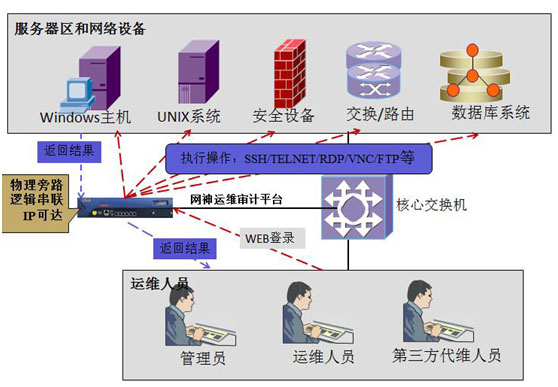 運(yùn)維安全管理與審計(jì)系統(tǒng)