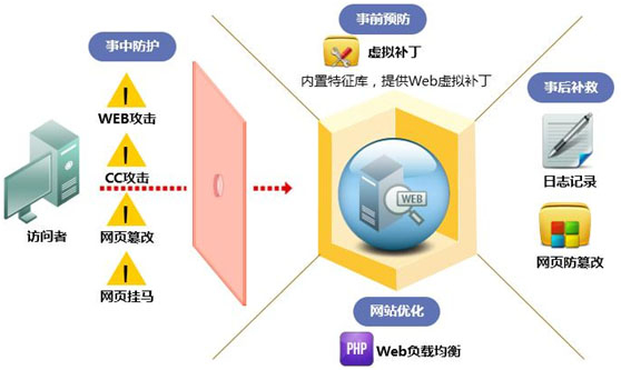 Web 應(yīng)用防火墻