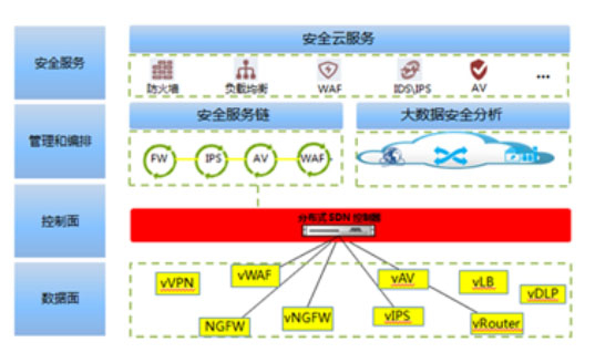 天融信虛擬化安全資源池