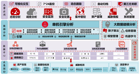 天融信態(tài)勢感知系統(tǒng)