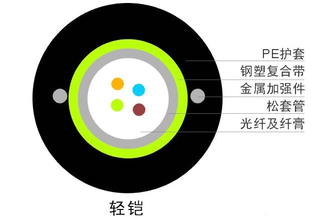 GYXTW單模中心束管式鎧裝光纜